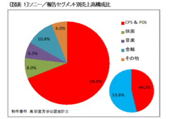 ソニーがエレクトロニクス企業として復活するために必要なこと