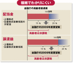 つぎはぎだらけの証券税制これで投資家は市場に戻るのか？