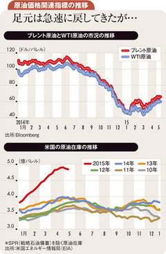 原油需給は引き締まるがドル高などが上昇ペース抑制