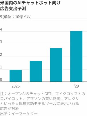 図表:米国内のAIチャットボット向け広告支出予測