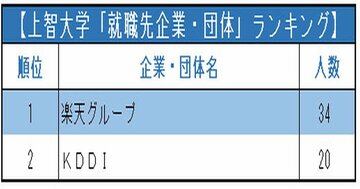 GMARCH+上智・理科大「就職先企業・団体」ランキング2021!圧倒的人気の2大就職先は?