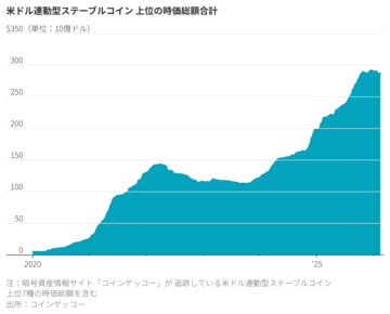 ステーブルコイン、暗号資産市場の先行き示す