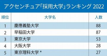 アクセンチュアと野村総研、コンサル2社の「採用大学」ランキング2022！アクセンチュア1位は慶應、野村総研1位は？