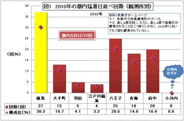 練馬区――ゲリラ豪雨に夏型犯罪、地震には強いが「猛暑リスク」にご注意？