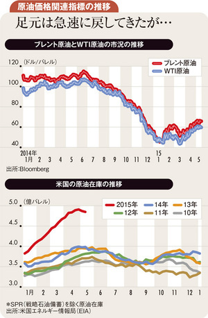 原油需給は引き締まるがドル高などが上昇ペース抑制