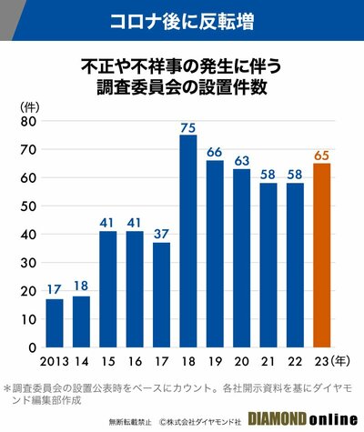 図_不正や不祥事の発生に伴う調査委員会の設置件数