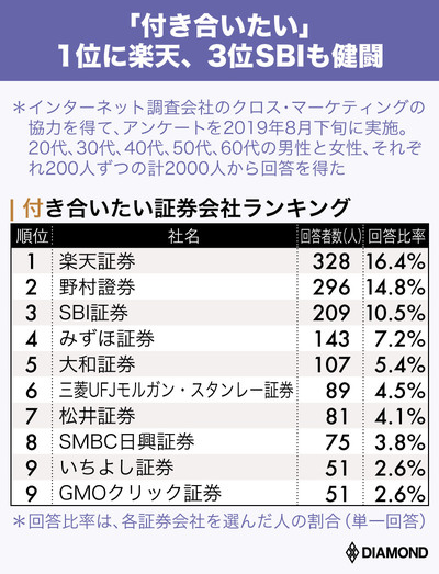 「付き合いたい証券会社・付き合いたくない証券会社」2000人大調査