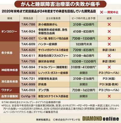 図表1：2020年末時点で武田薬品が24年度までの承認を目指していた開発品目