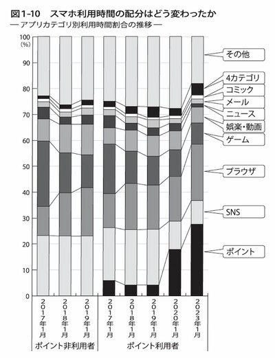 図1-10　スマホ利用時間の配分はどう変わったか