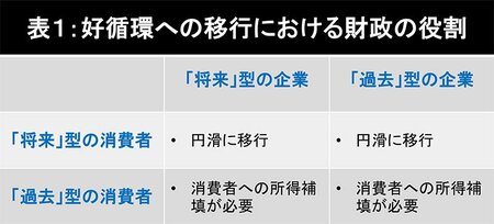 表1：好循環への移行における財政の役割