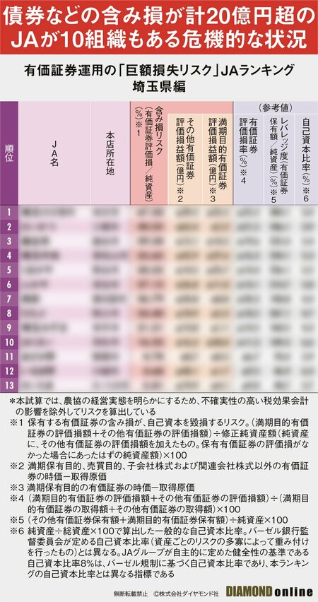 図表：有価証券運用の「巨額損失リスク」JAランキング埼玉県編