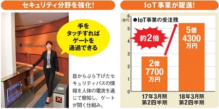 アドソル日進はIoT向けセキュリティ分野を強化