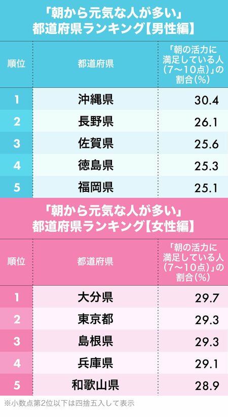 図表：朝から元気な人が多い都道府県ランキングトップ5