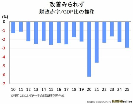 インドネシア経済に迫る「格下げ」と資金流出リスク、5％成長継続も財政拡張と中銀独立性懸念で揺らぐ評価