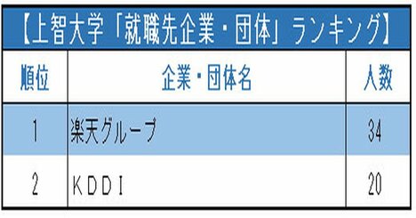 GMARCH＋上智・理科大「就職先企業・団体」ランキング2021！圧倒的人気の2大就職先は？