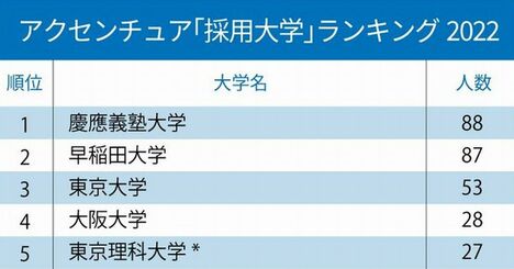 アクセンチュアと野村総研、コンサル2社の「採用大学」ランキング2022！アクセンチュア1位は慶應、野村総研1位は？