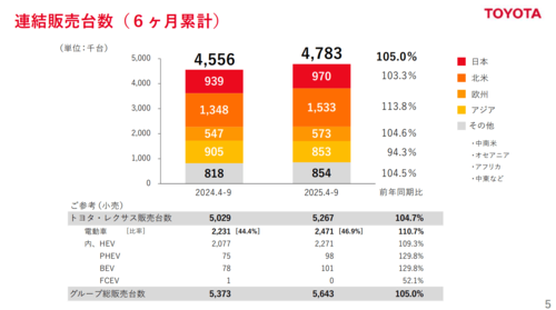 トヨタ自動車株式会社決算資料