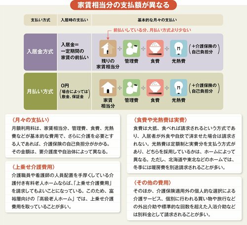 図表：家賃相当分の支払額が異なる