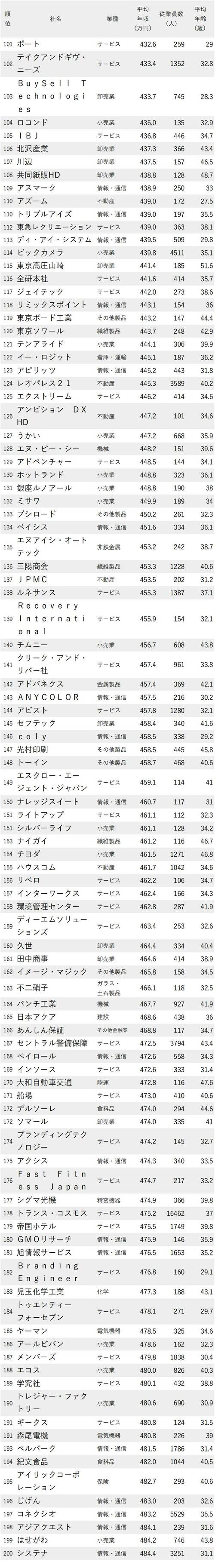 年収が低い会社ランキング2022_東京都_101-200