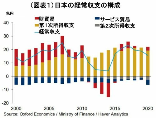 “失われた20年”で変化した日本の稼ぎ頭、商品ではなく「資本」の輸出国に