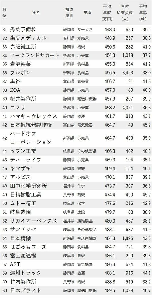 年収が低い会社ランキング2021_愛知除く中部地方_31-60