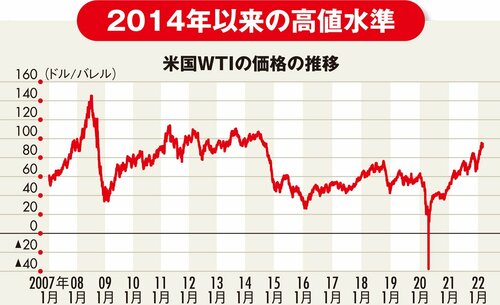 米国WTIの価格の推移