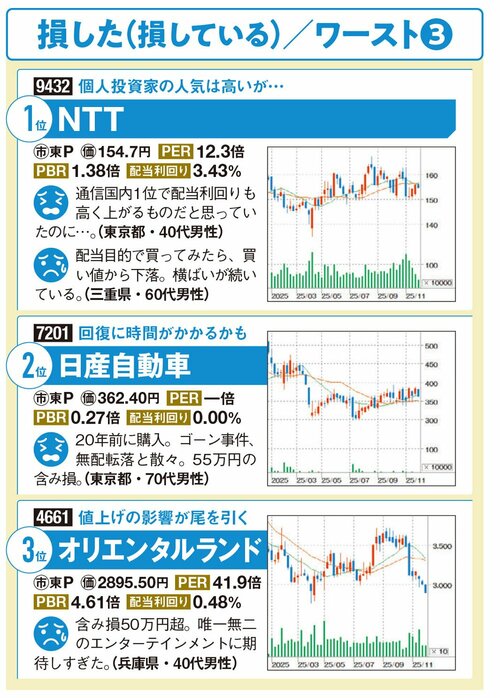 読者が損した株ワースト3