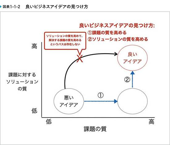 スタートアップにとっての「良いアイデア」とは何か？