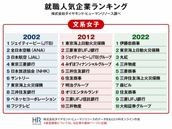 “就職人気企業ランキング”の変遷で知る、学生の動きと採用活動のヒント