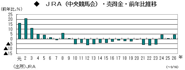 消費増税など不透明感高まるも大相撲懸賞本数など身近なデータはしっかり