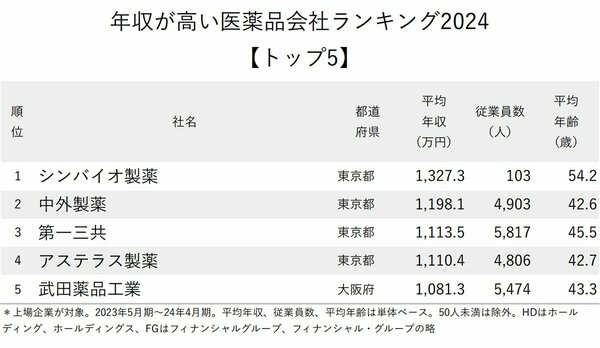 図表：年収が高い医薬品会社ランキング2024【トップ5】