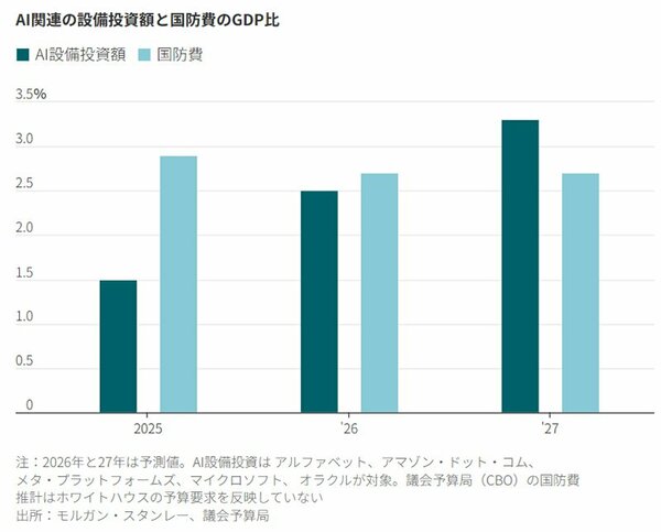 図表:AI関連の設備投資額と国防費のGDP比