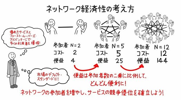 図表：ネットワーク経済性の考え方