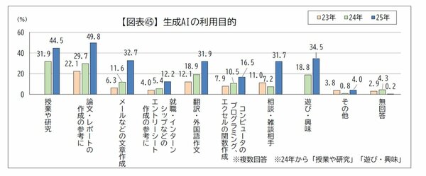 第61回 学生の消費生活に関する実態調査報告書