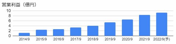 カナミックネットワーク（3939）の営業利益の推移