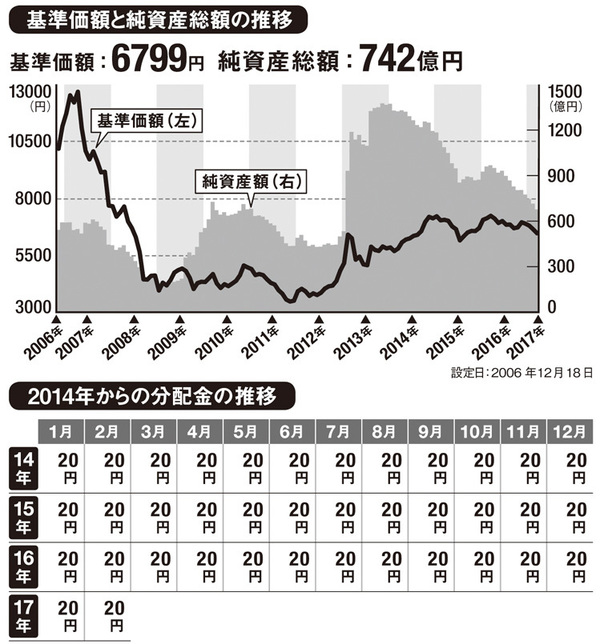 毎月分配型投信の多くで分配金が減額される事態に 資産を切り崩して分配する不健全な投信もある中で 著名fpがおすすめできる毎月分配型 投信を公開 投資信託おすすめ比較 2021年 ザイ オンライン