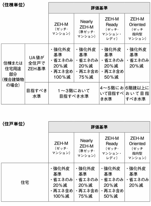 図表：集合住宅におけるZEHの定義と目指すべき水準