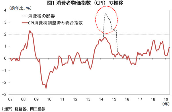 消費者物価指数（CPI）の推移
