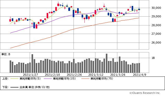 日経平均株価チャート/日足・3カ月