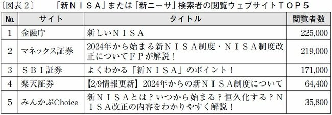 図表2：【新NISA】または【新ニーサ】検索者の閲覧ウェブサイトTOP5