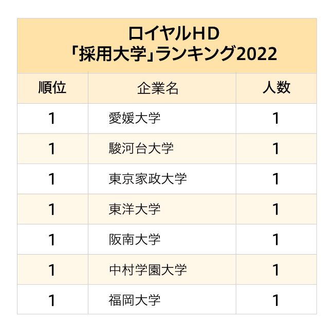 マクドナルド・サイゼリヤ…主要外食4社「採用大学」ランキング2022最新版【全10位・完全版】