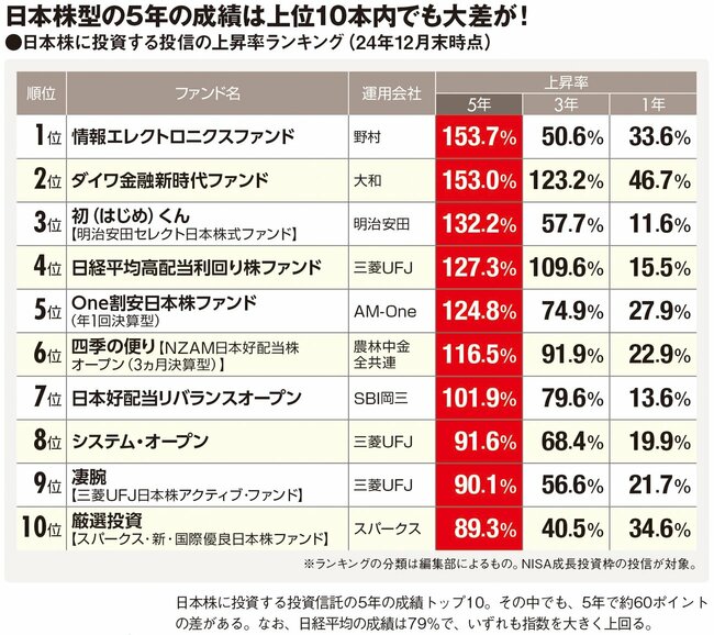 日本株型の5年の成績は、上位10本内でも大差が！