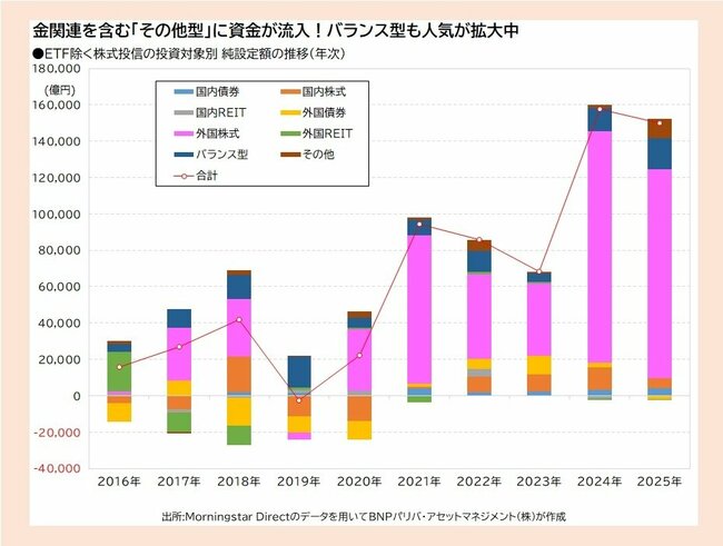 ●ETF除く株式投信の投資対象別 純設定額の推移（年次）