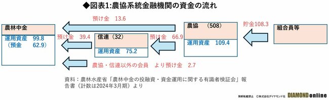 図表1:農協系統金融機関の資金の流れ