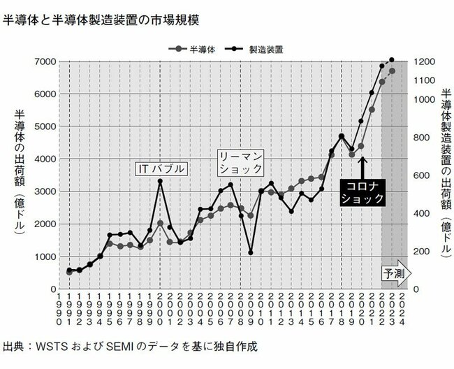 図表：半導体と半導体製造装置の市場規模