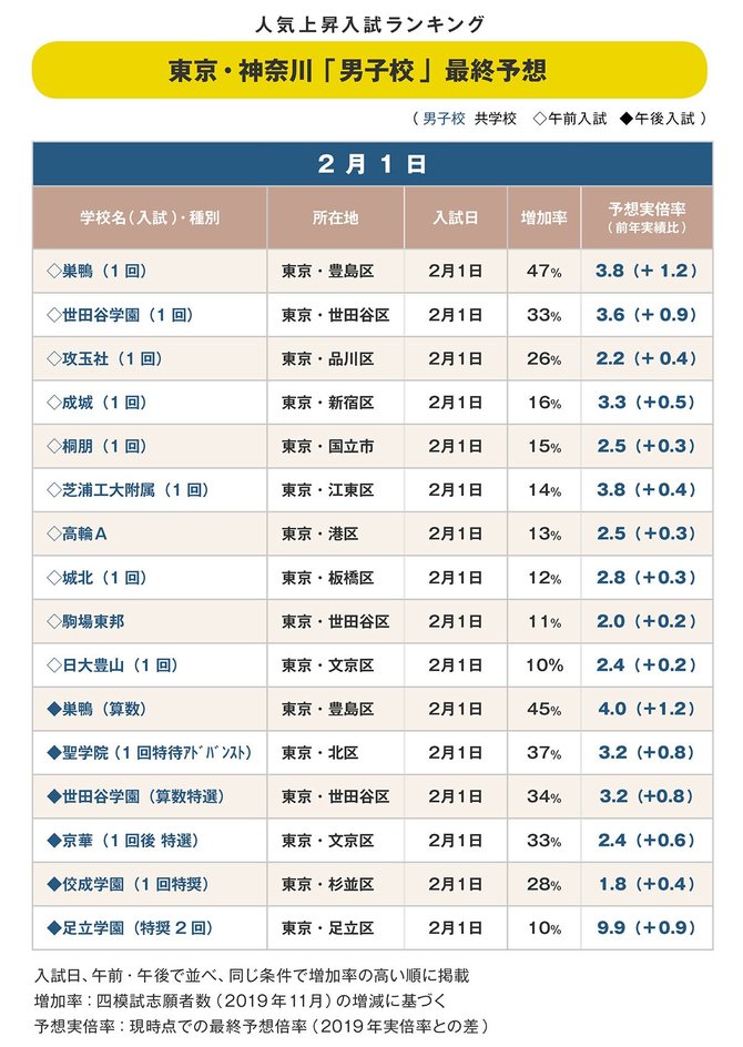 中高一貫校「東京・神奈川男子校」最終予想実倍率、「巣鴨」「世田谷学園」が人気！【2020年入試版】