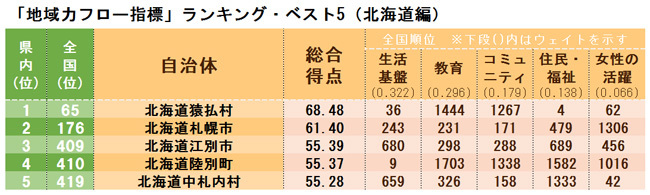 「地域力フロー指標」ランキング・ベスト5(北海道編)