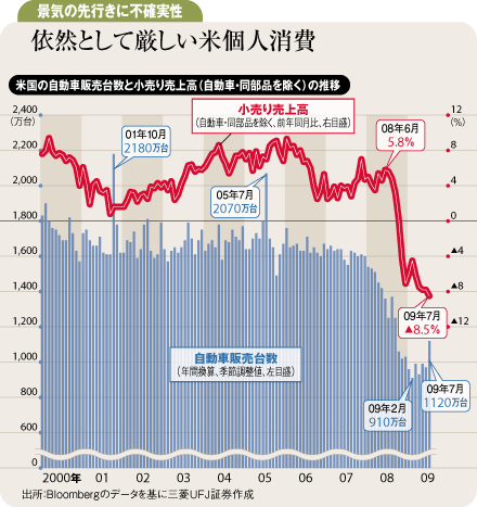 米国の自動車販売台数と小売り売上高