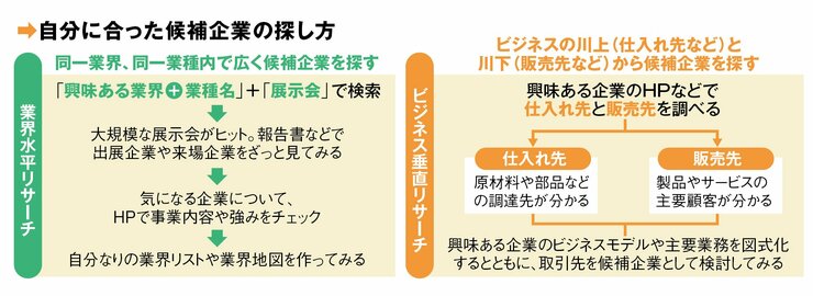 図：自分にあった候補企業の探し方