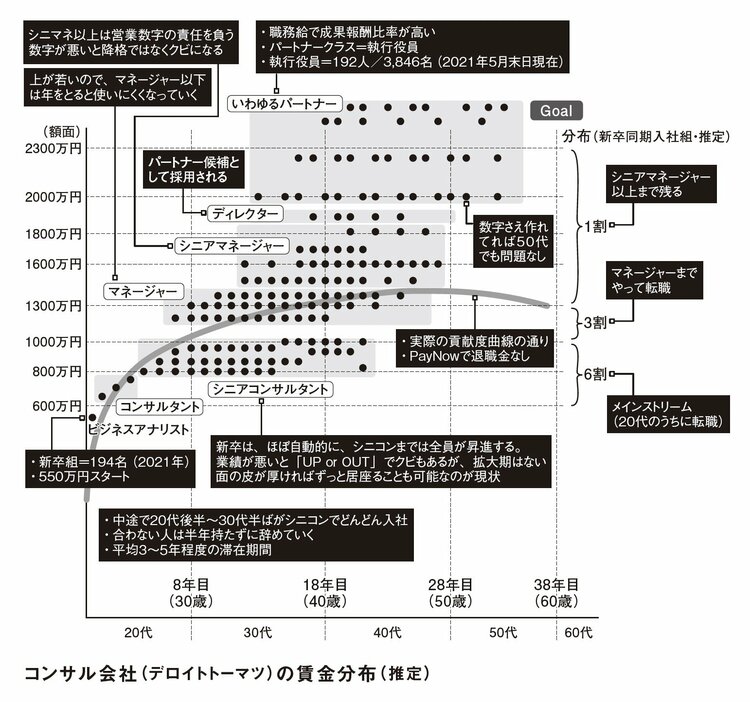 東大生の人気職種！「コンサル」は最高どれくらい稼げるのか？【賃金体系を公開】